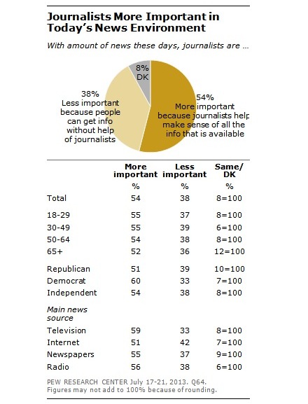 pew-journalists-important-1